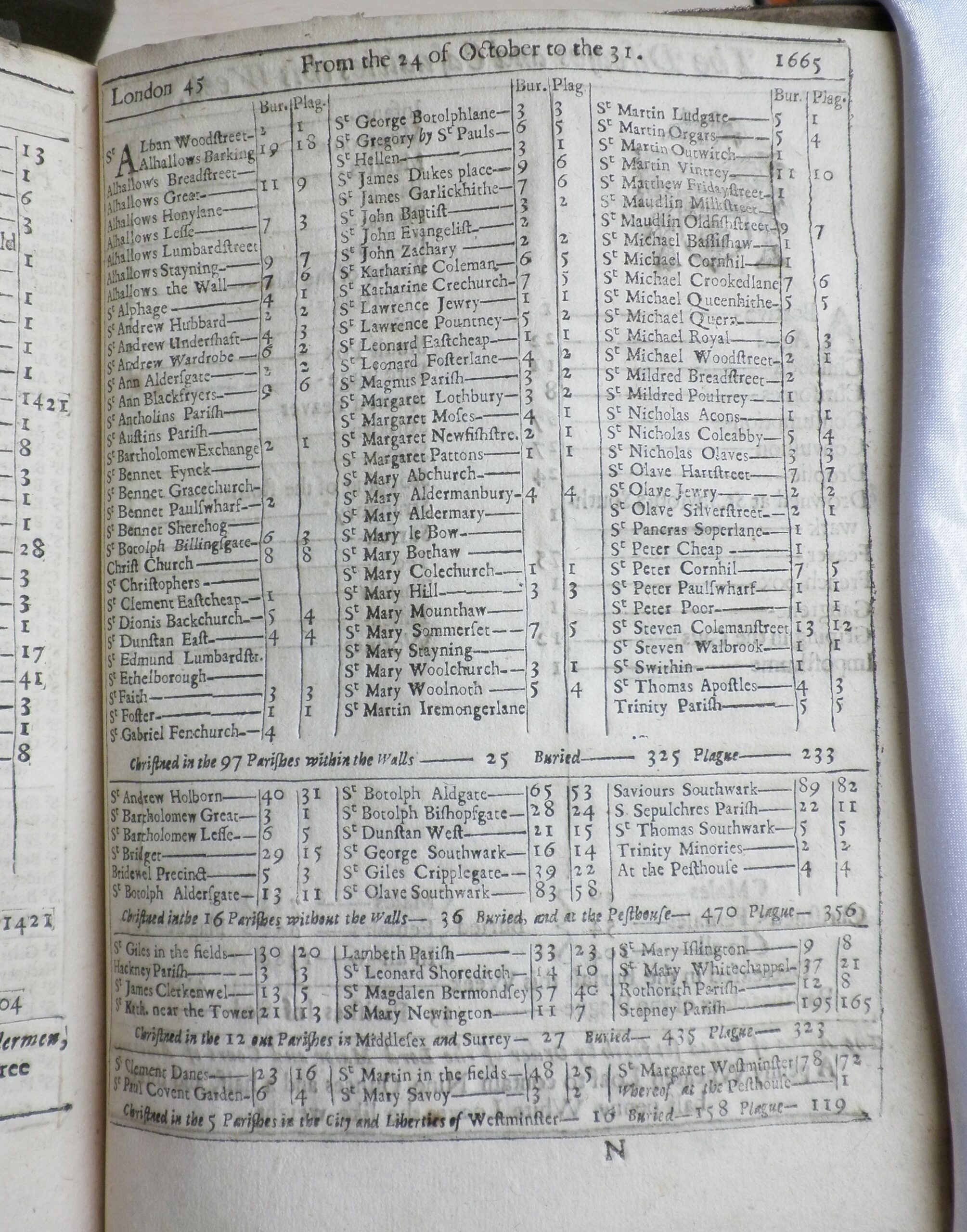 Burials by parish, week ending 31 October